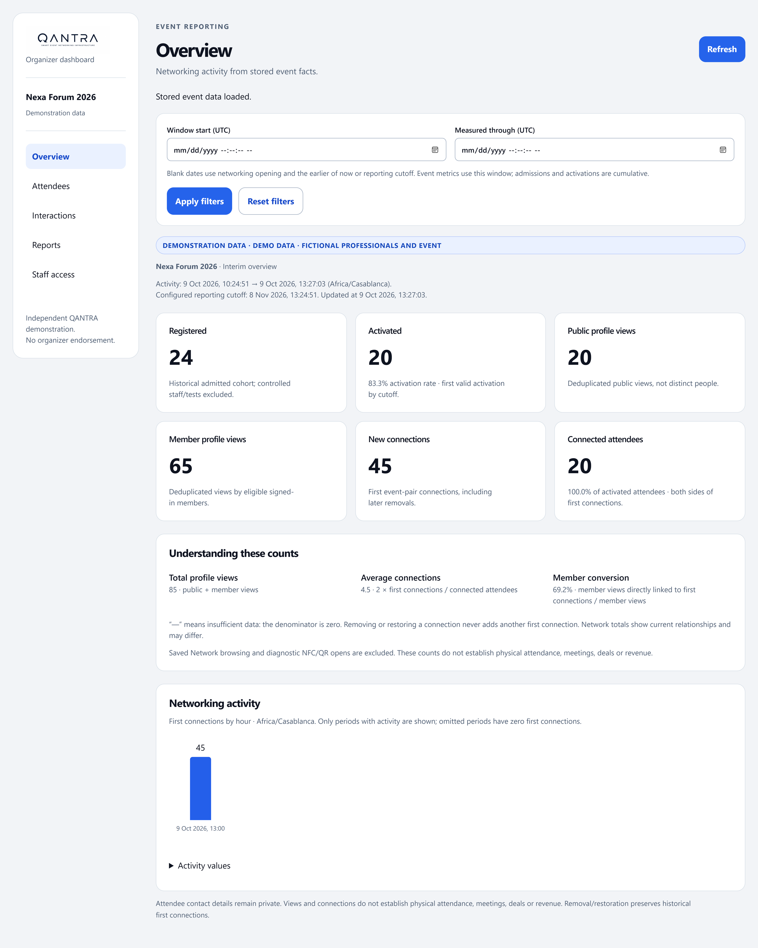 Organizer analytics dashboard overview